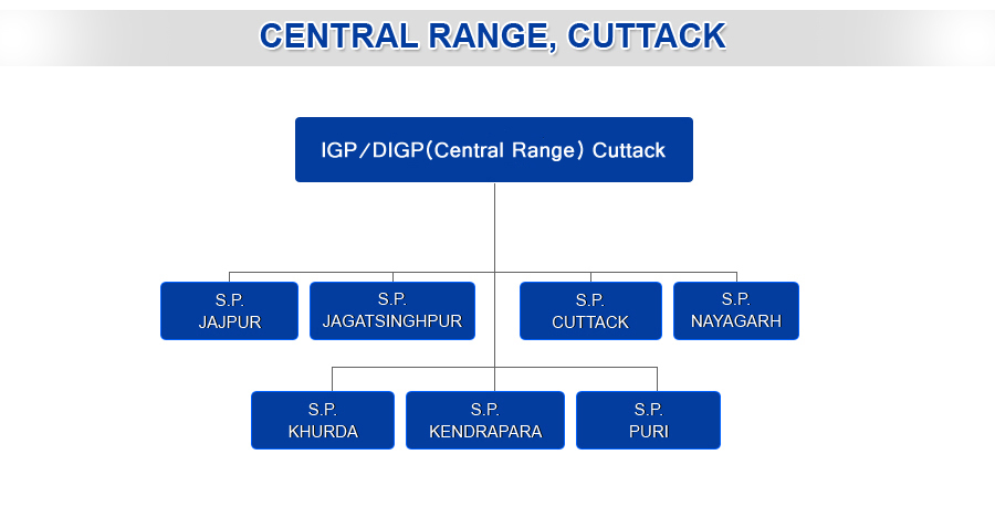 igp central range cuttack