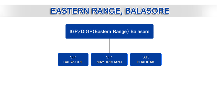 EASTERN RANGE Balasore